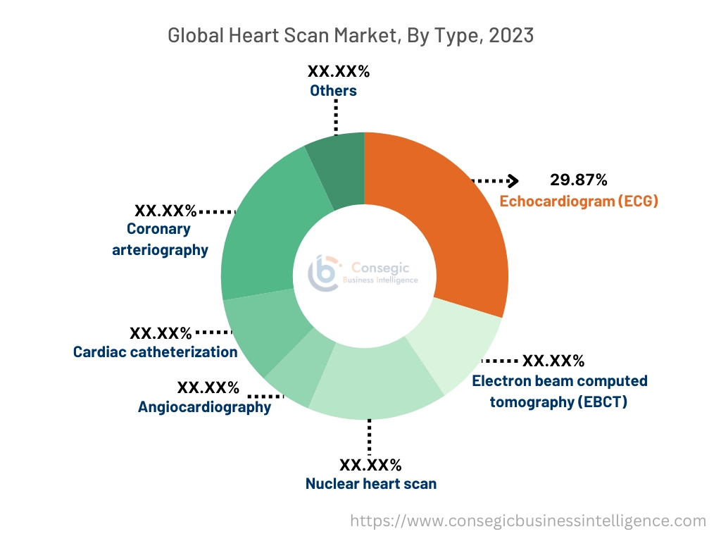 Heart Scan Market By Type