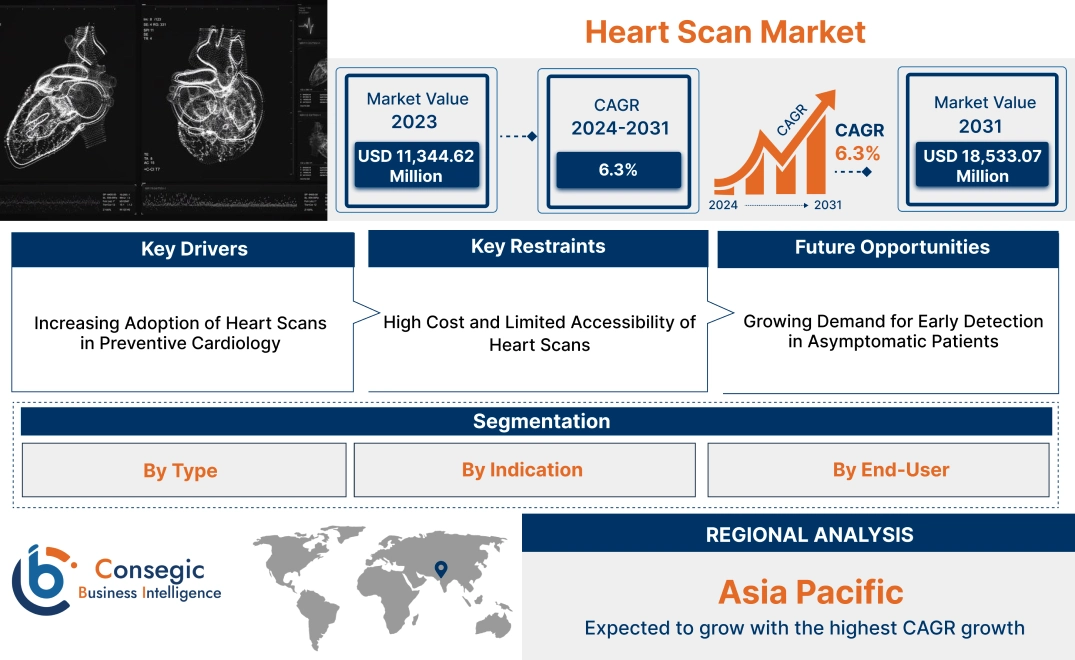 Heart Scan Market