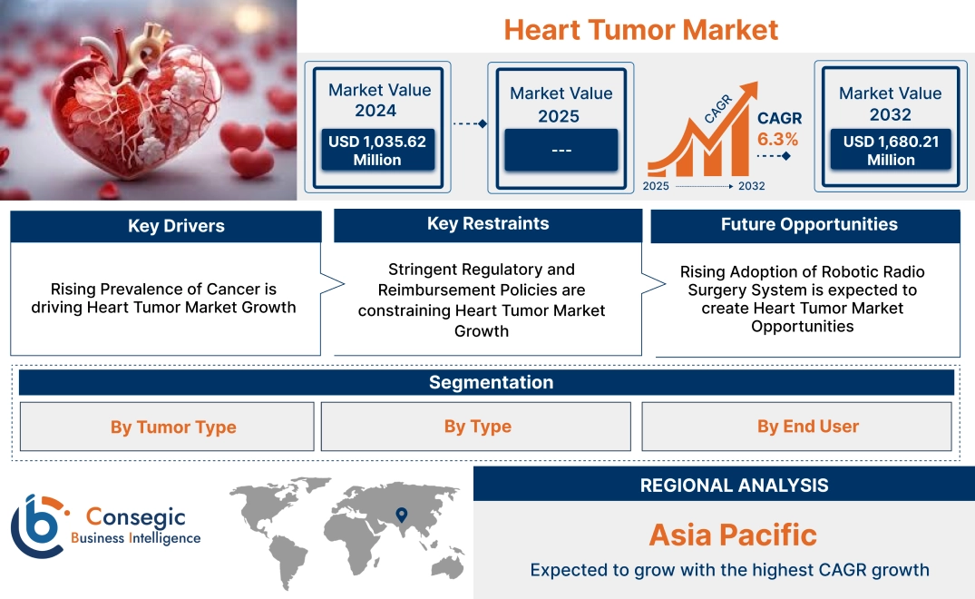 Heart Tumor Market