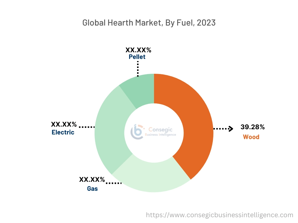 Hearth Market By fuel