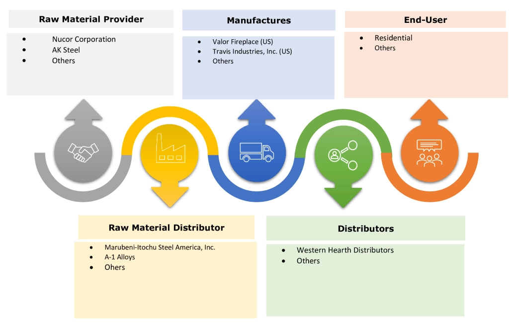 Hearth Market Ecosystem