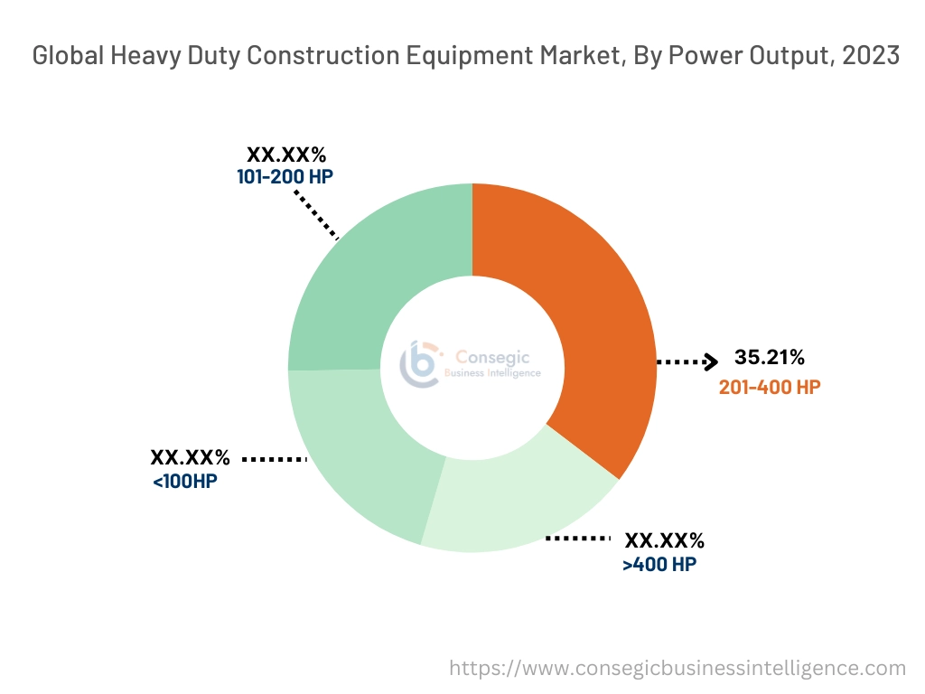 Heavy Duty Construction Equipment Market By Power Output