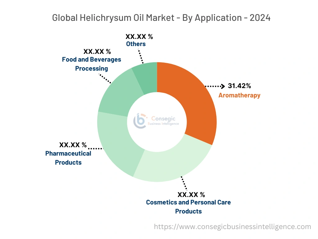 Helichrysum Oil Market By Application