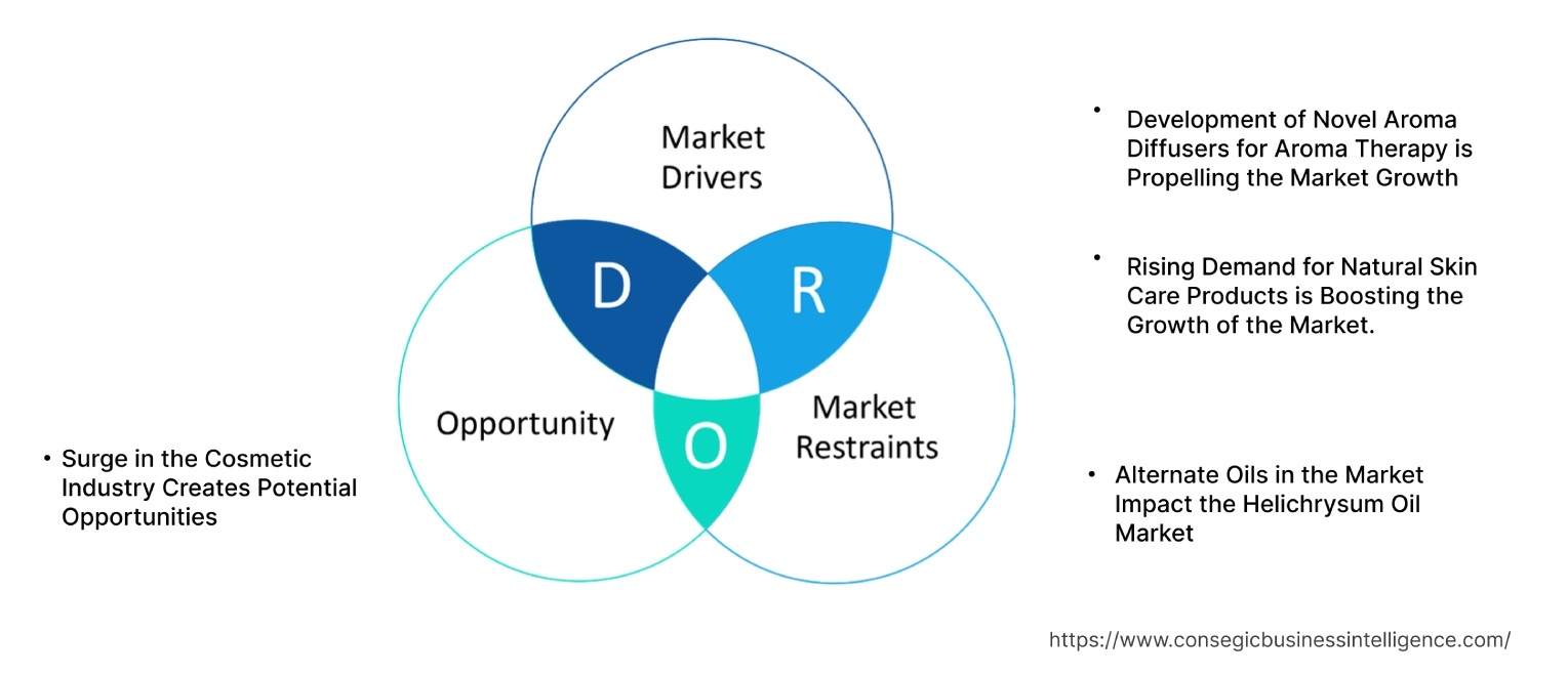 Helichrysum Oil Market Dynamics