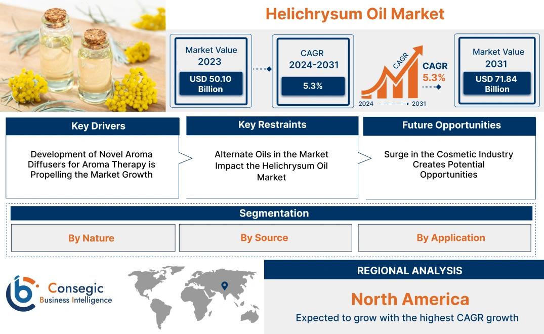 Helichrysum Oil Market