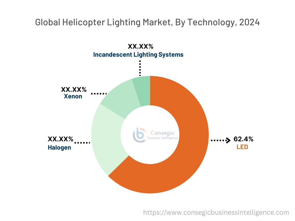 Helicopter Lighting Market By Platform