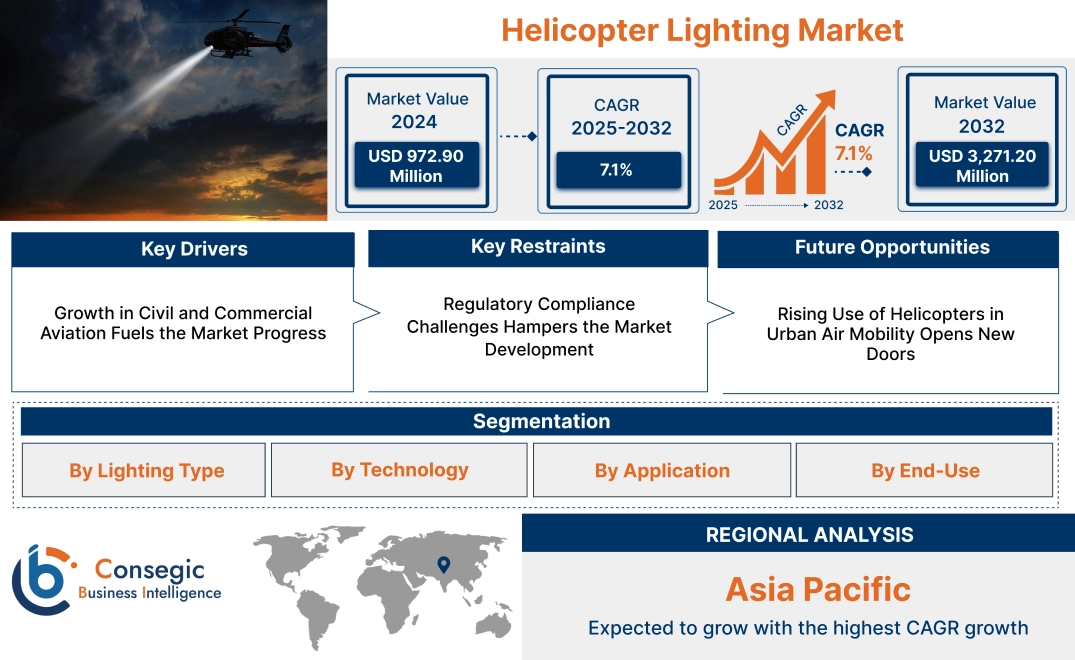 Helicopter Lighting Market 