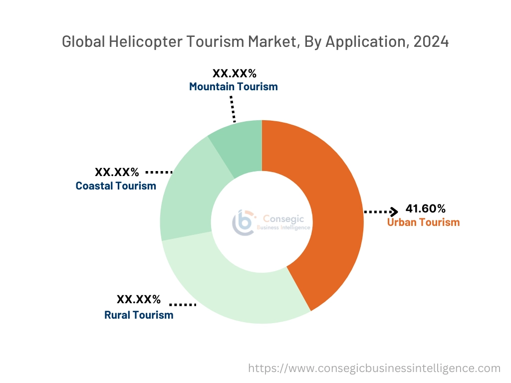 Helicopter Tourism Market By Application