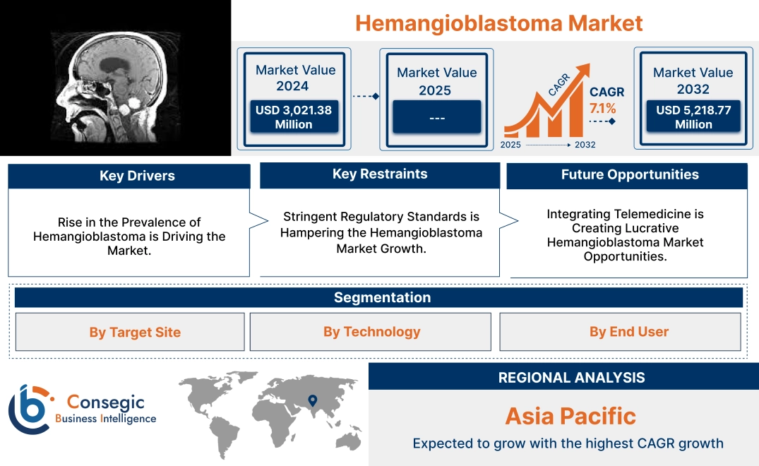 Hemangioblastoma Market