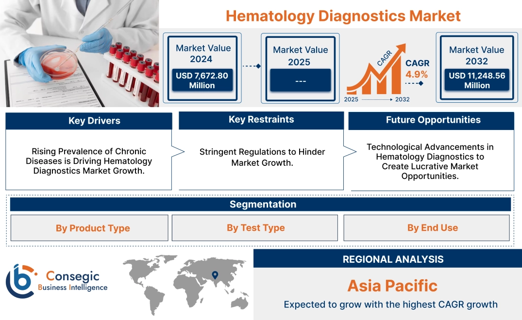 Hematology Diagnostics Market