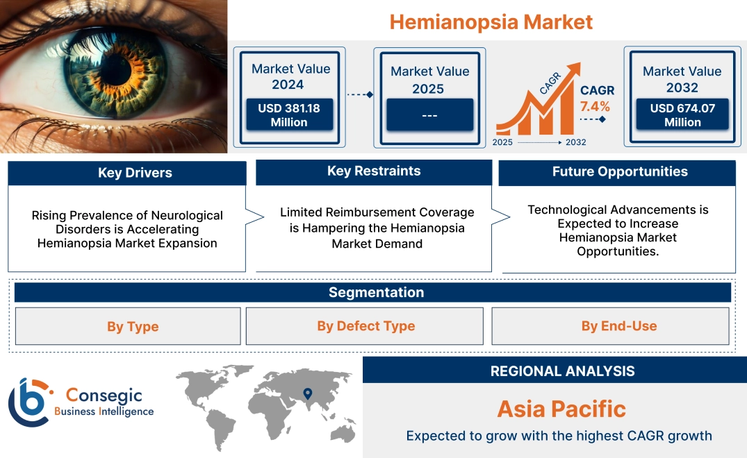 Hemianopsia Market