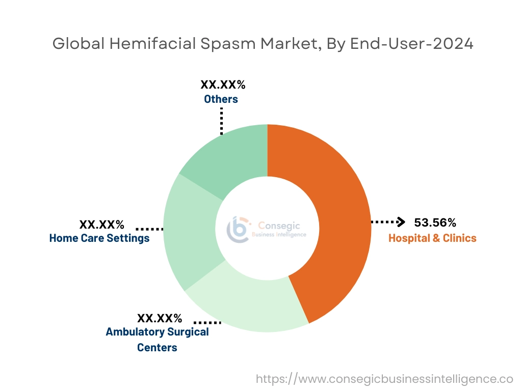 Hemifacial Spasm Market By End-Use