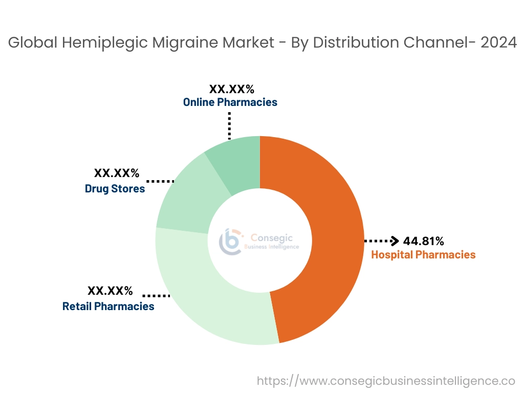 Hemiplegic Migraine Market By Distribution Channel