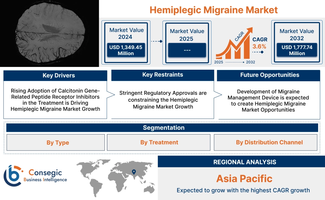 Hemiplegic Migraine Market