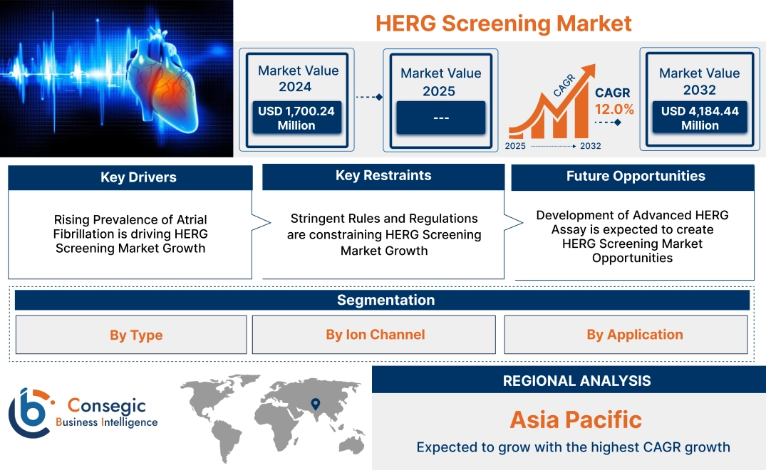 HERG Screening Market