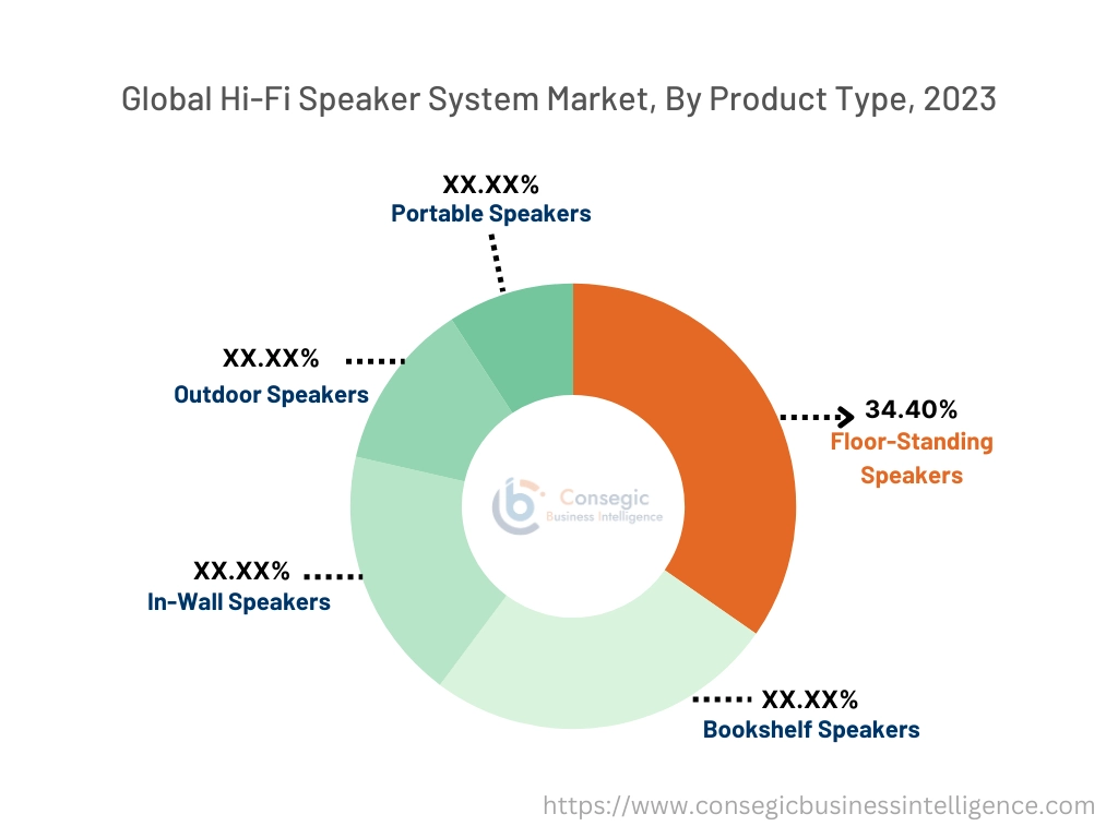 Hi-Fi Speaker System Market By Product Type