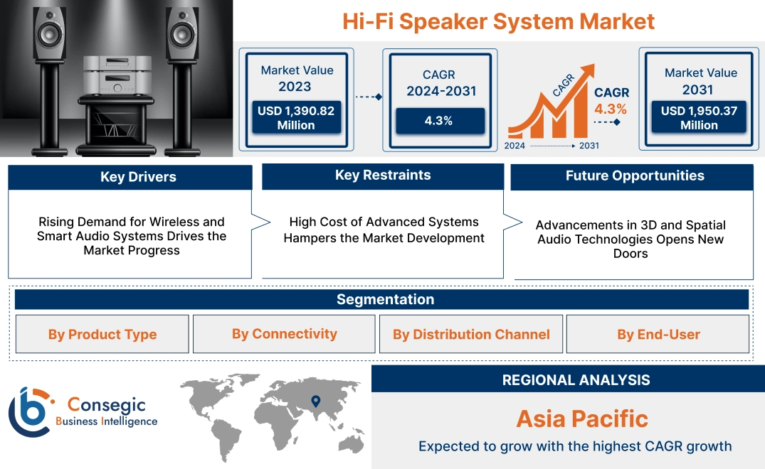 Hi-Fi Speaker System Market