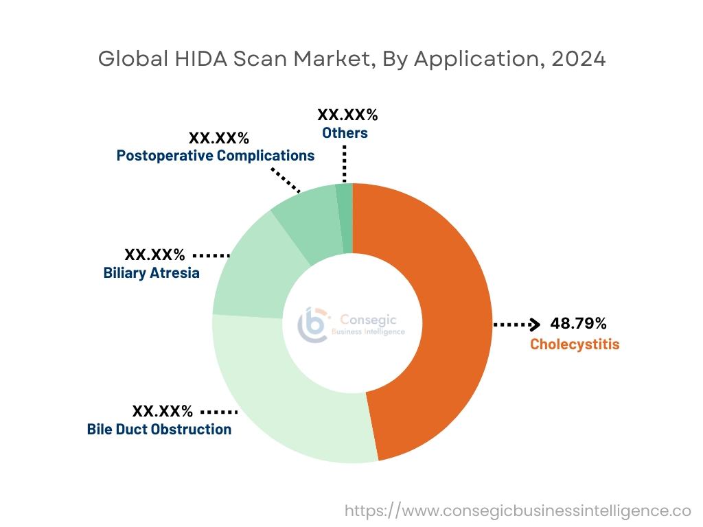 HIDA Scan Market By Application