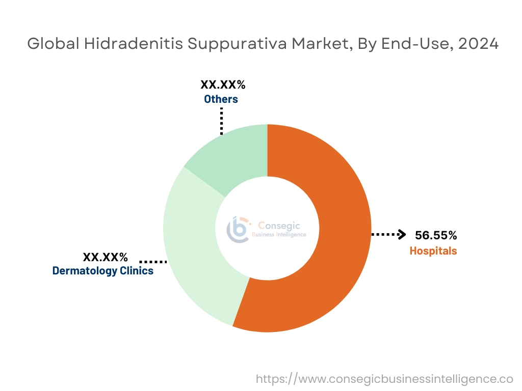 Hidradenitis Suppurativa Market By End-Use