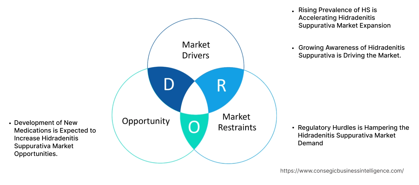 Hidradenitis Suppurativa Market Dynamics