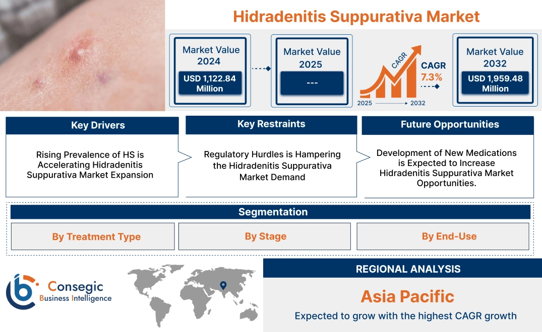 Hidradenitis Suppurativa Market