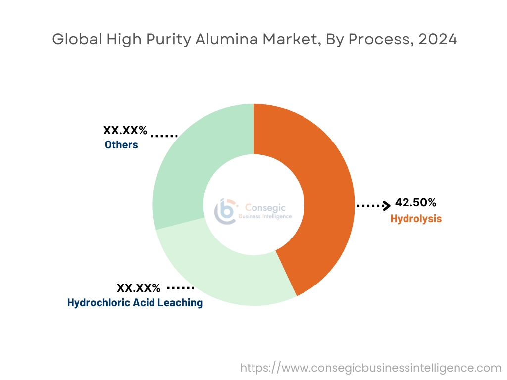 High Purity Alumina Market By Process