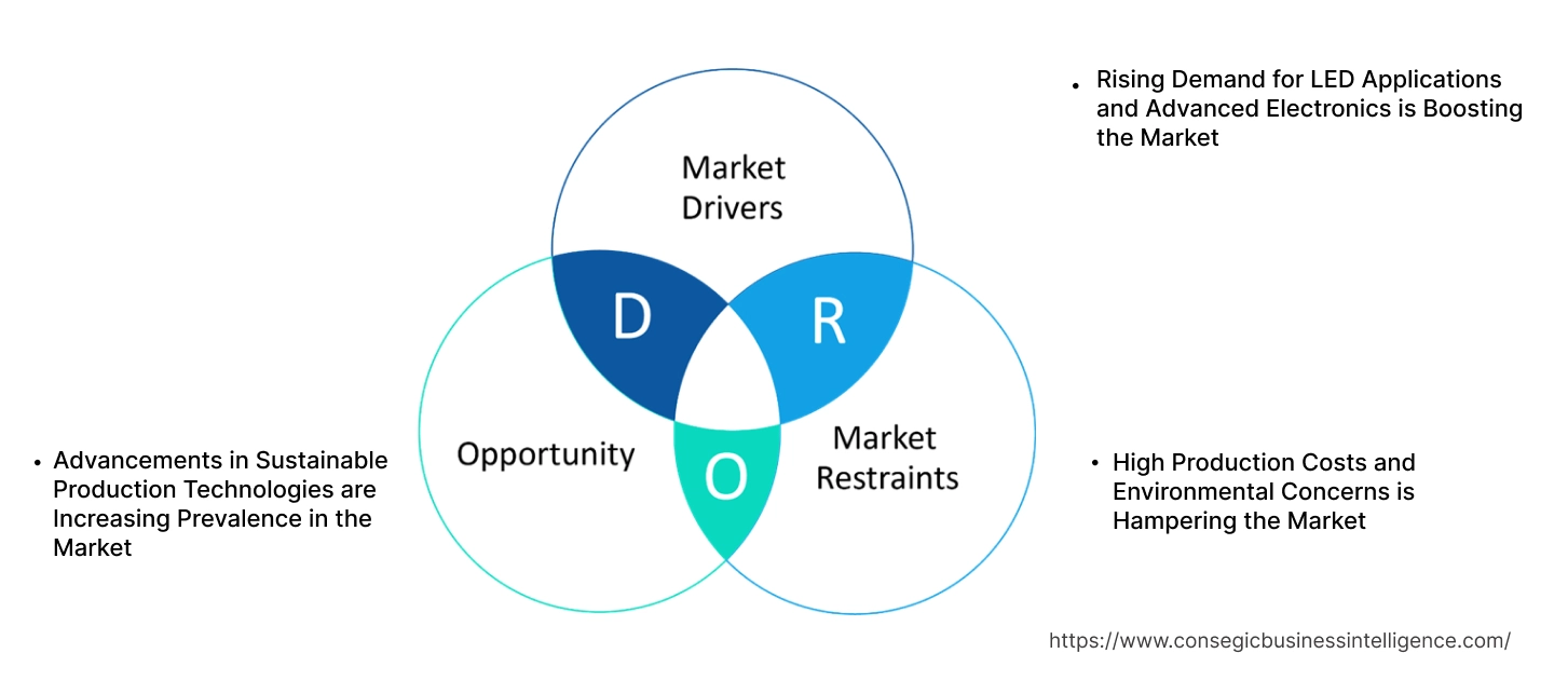 High Purity Alumina Market Dynamics