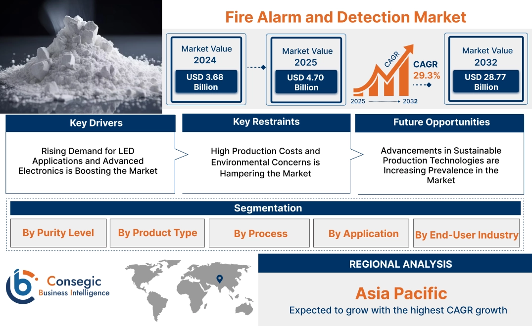 High Purity Alumina Market