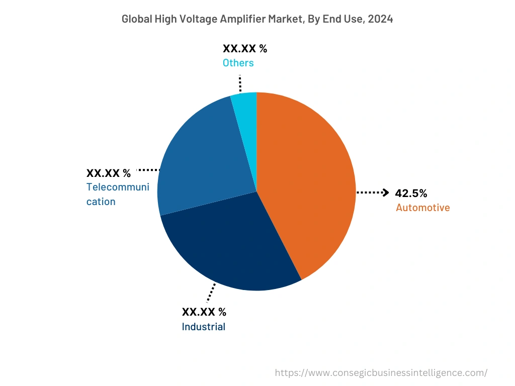 Global High Voltage Amplifier Market , By End-User, 2024