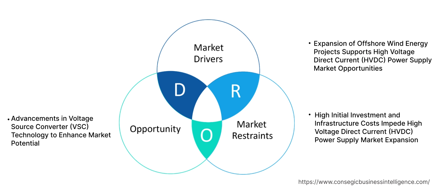 High Voltage Direct Current (HVDC) Power Supply Market Dynamics