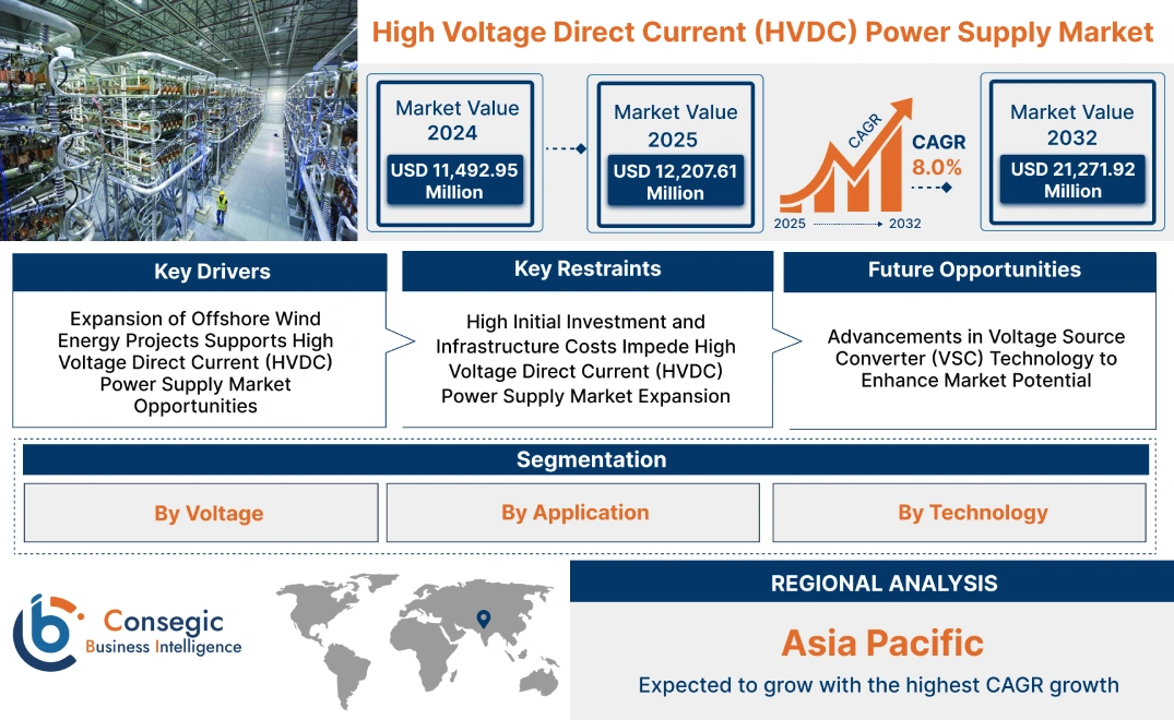 High Voltage Direct Current (HVDC) Power Supply Market