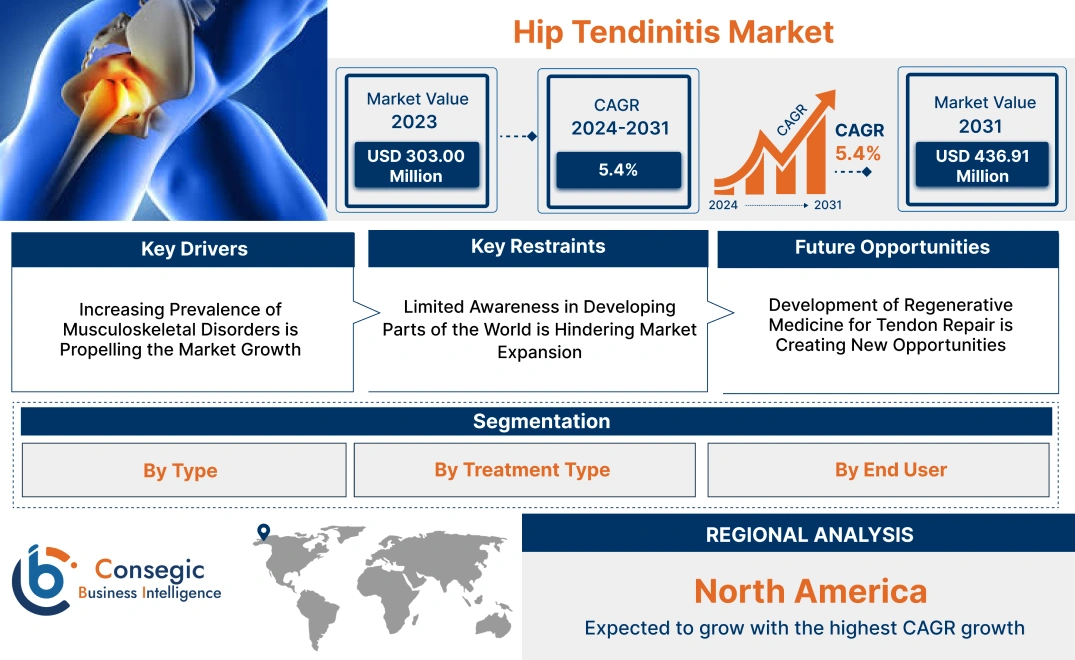 Hip Tendinitis Market