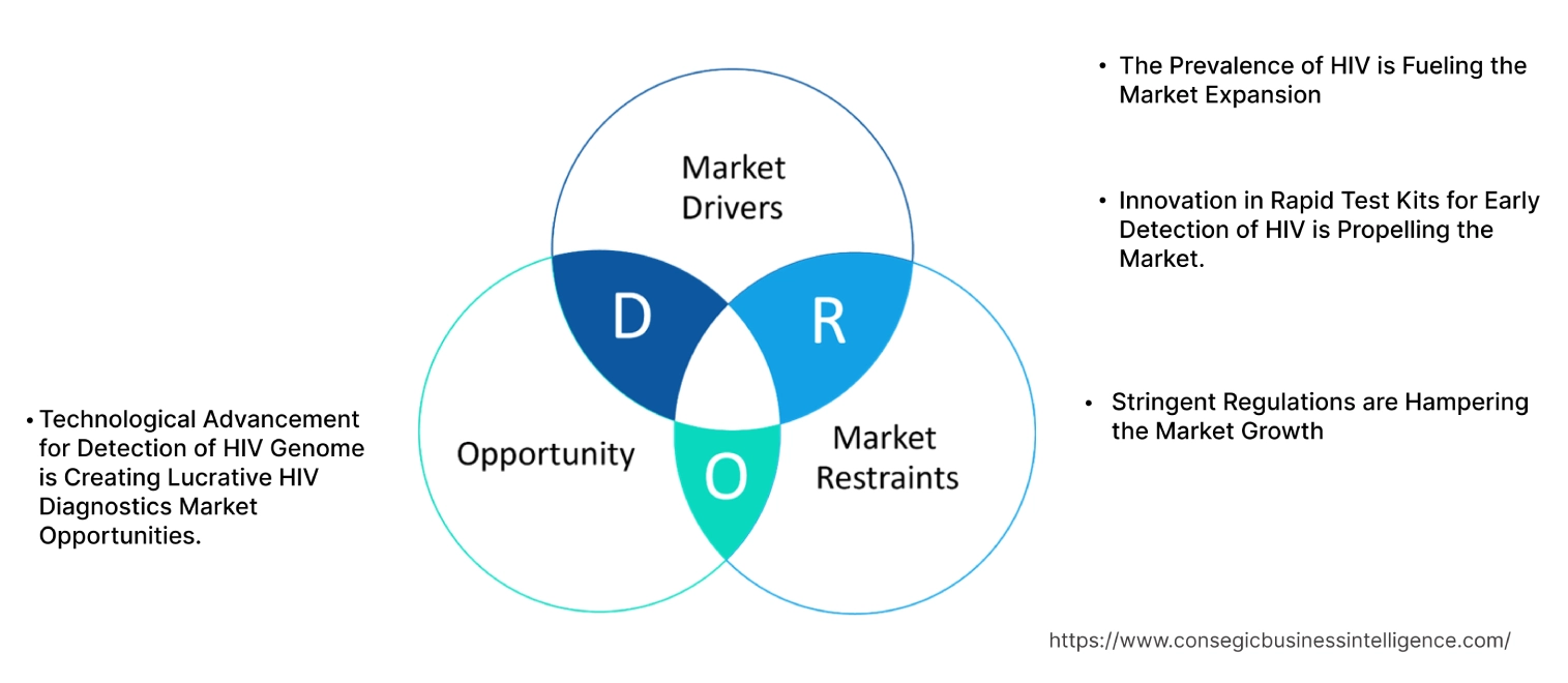 HIV Diagnostics Market Dynamics