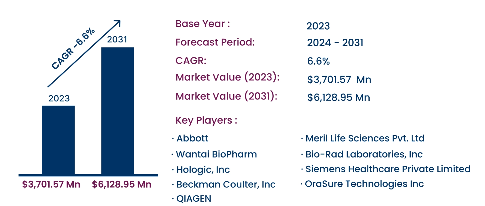 Global HIV Diagnostics Market