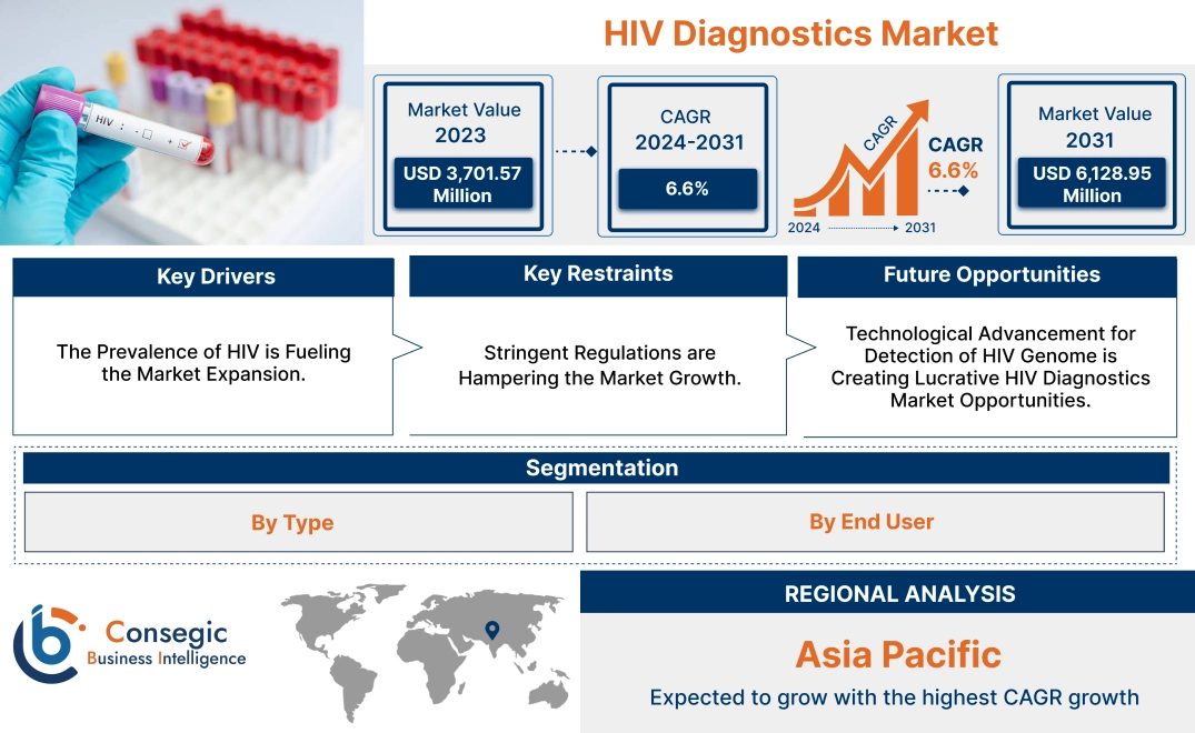 HIV Diagnostics Market