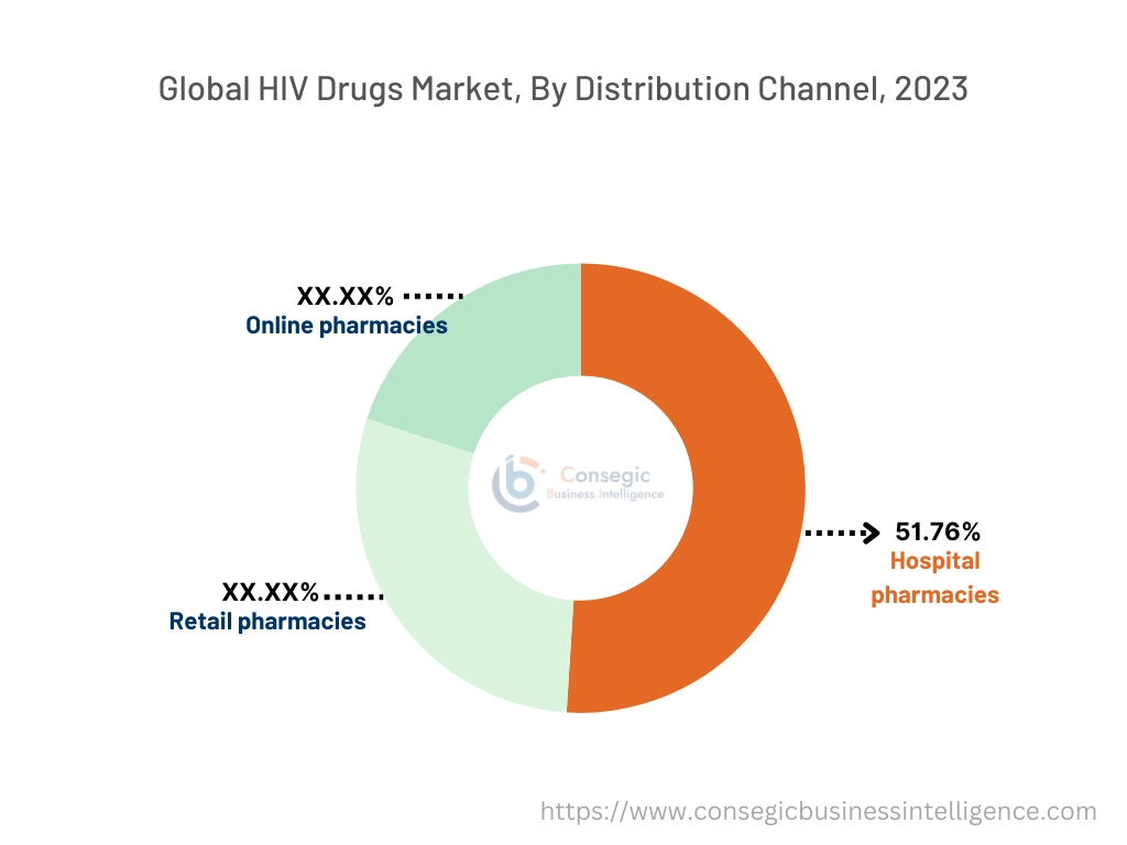 HIV Drugs Market By Distribution Channel