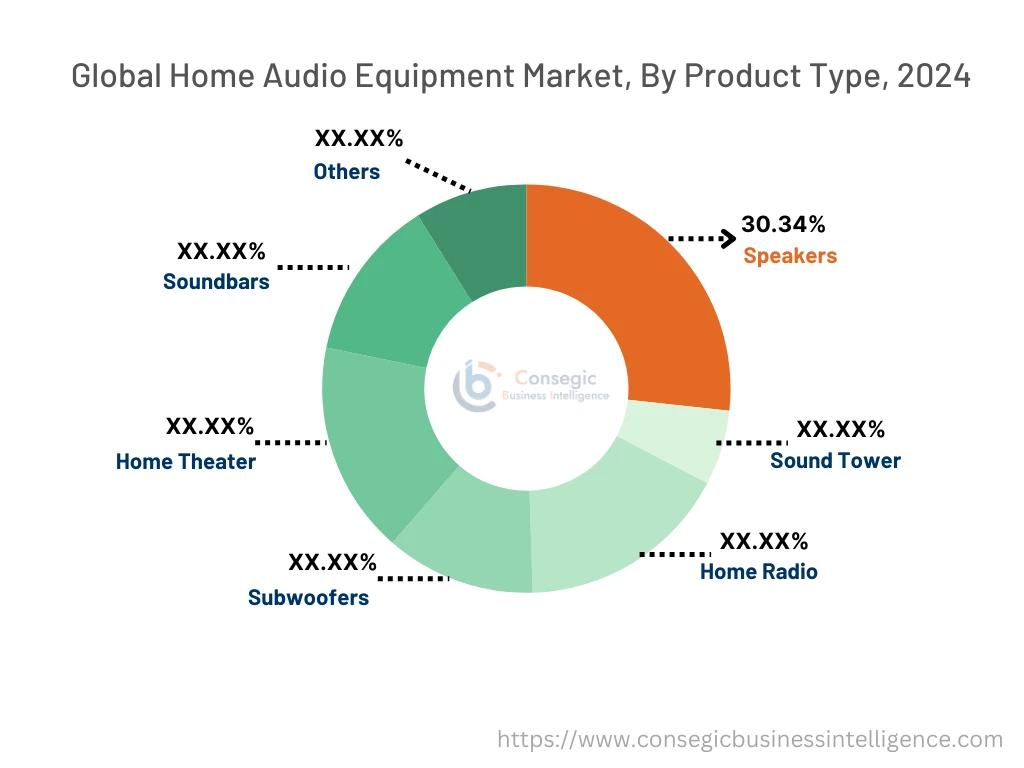 Home Audio Equipment Market By Segment