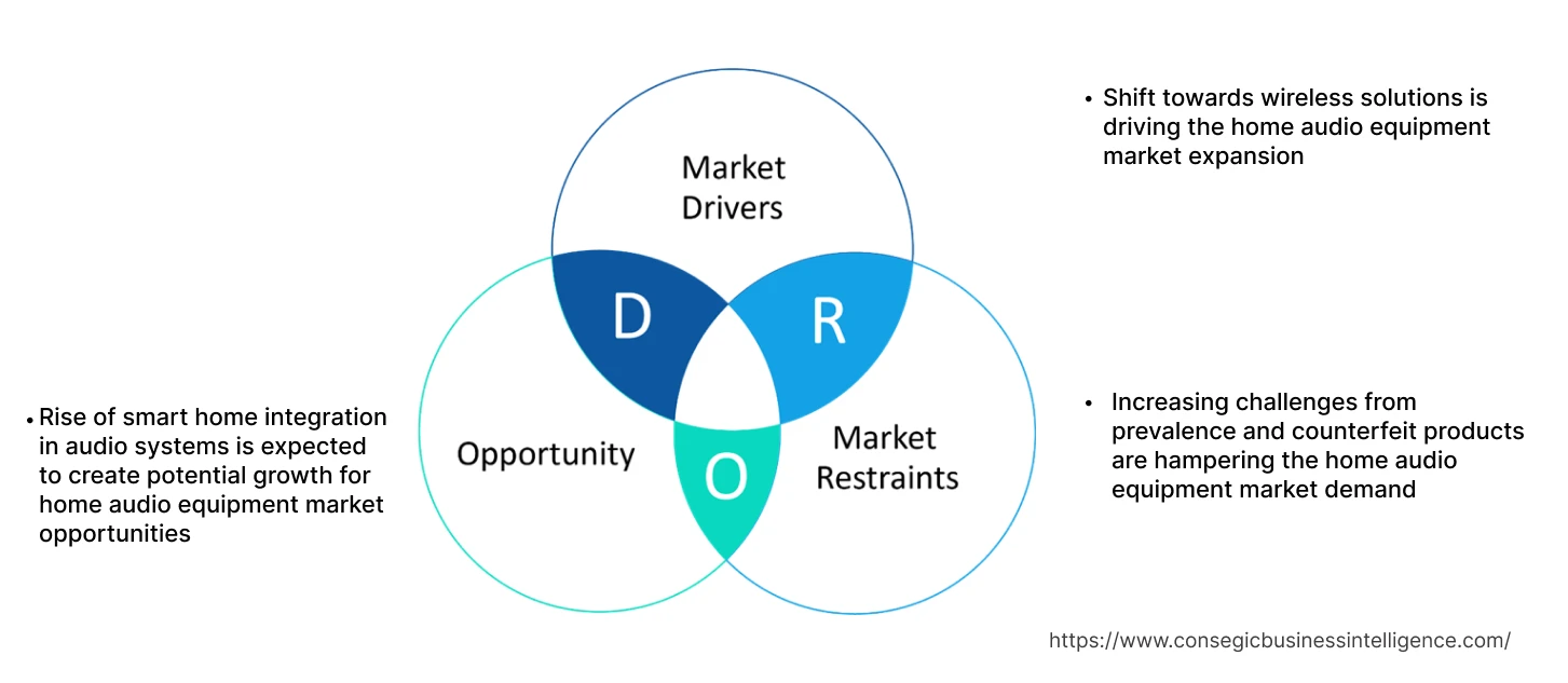 Home Audio Equipment Market Dynamics