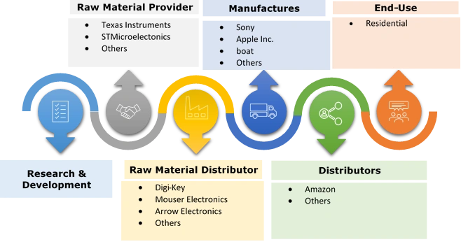 Home Audio Equipment Market Ecosystem