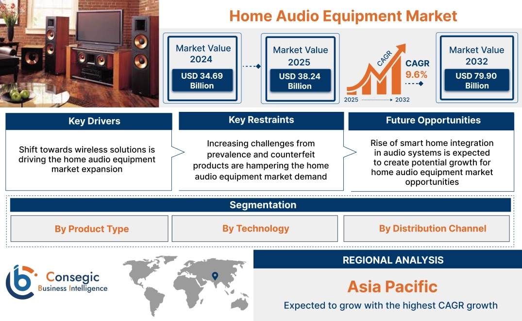 Home Audio Equipment Market