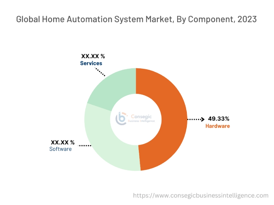 Home Automation System Market By Component