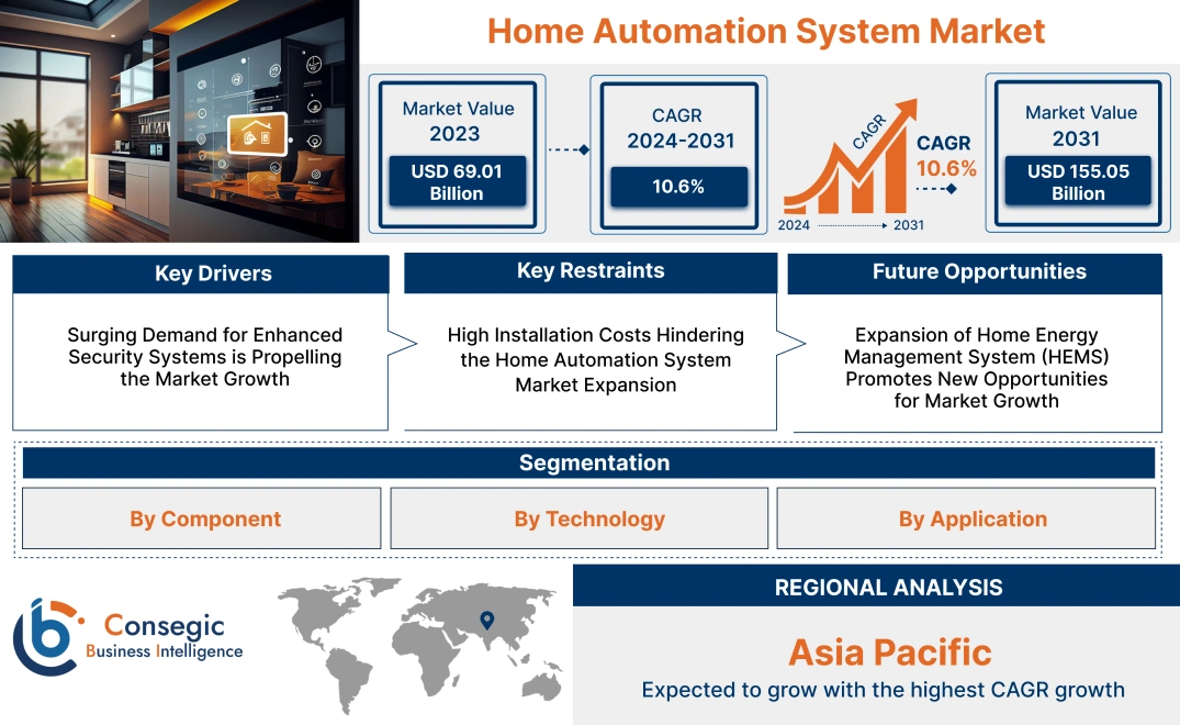 Home Automation System Market