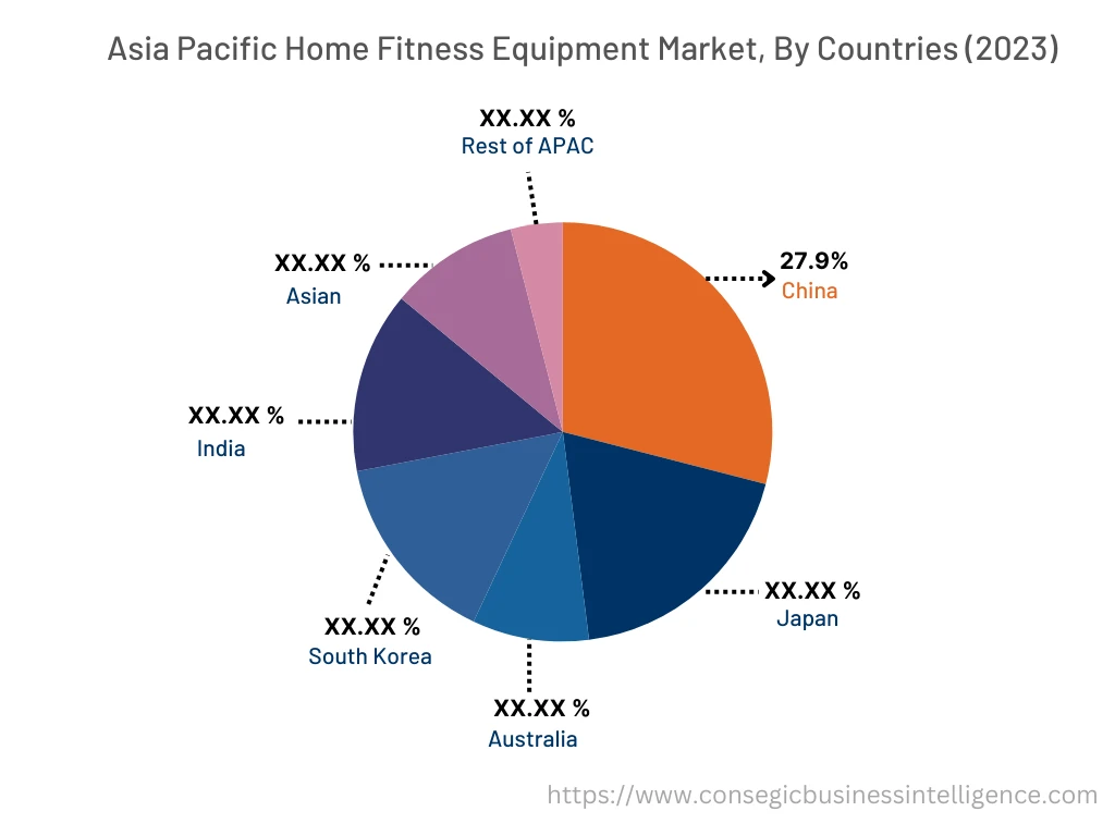 Home Fitness Equipment Market  By Country