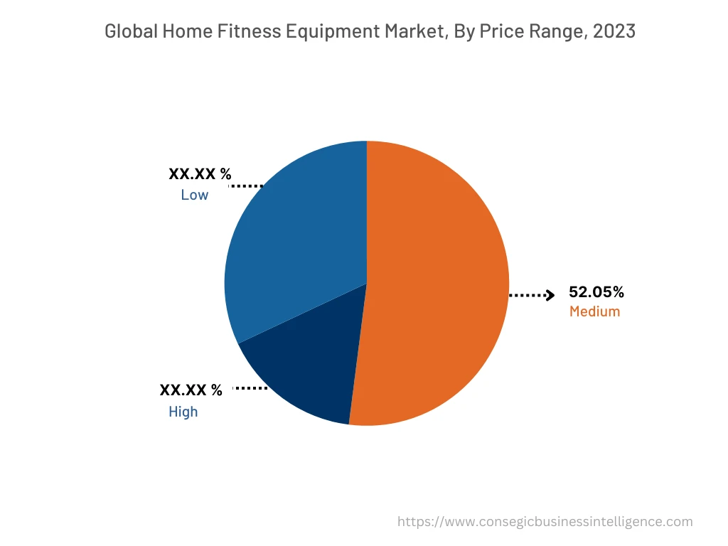 Global Home Fitness Equipment Market , By Price Range , 2022