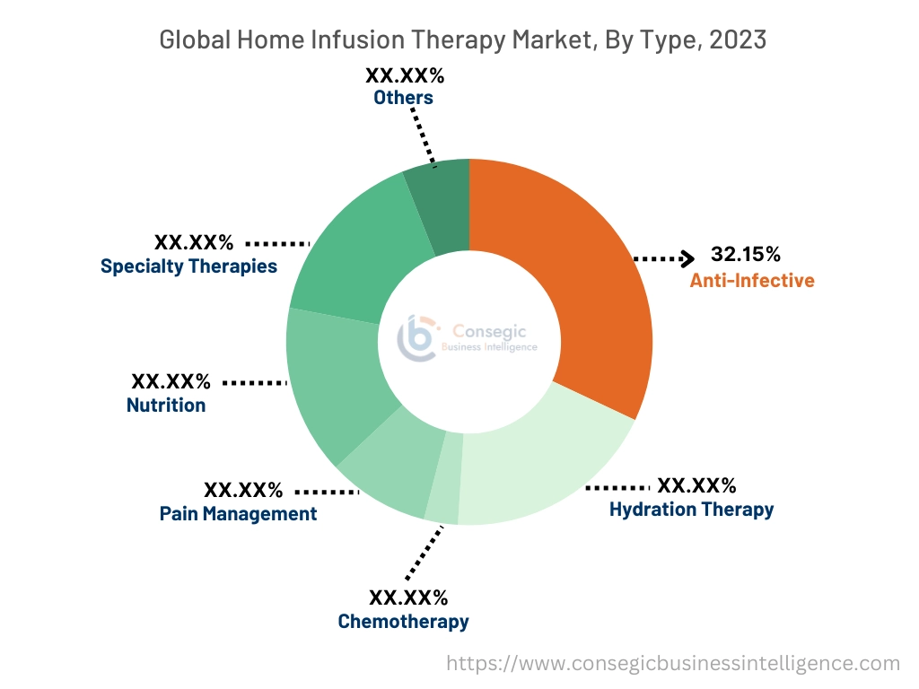 Home Infusion Therapy Market By Type