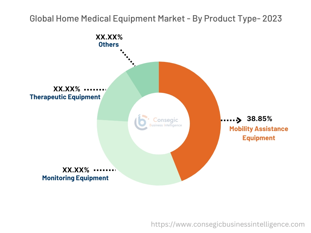 Home Medical Equipment Market By Type