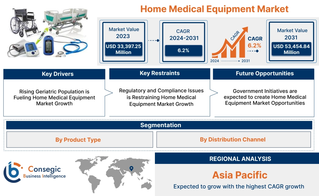 Home Medical Equipment Market