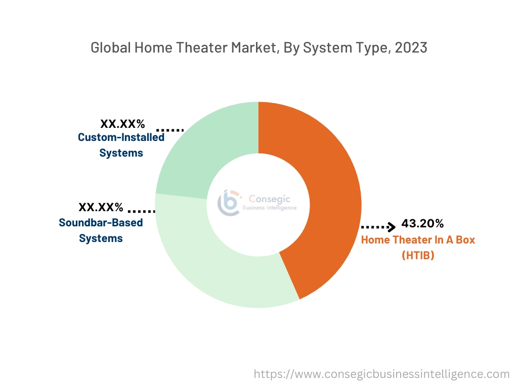 Home Theater Market By System Type