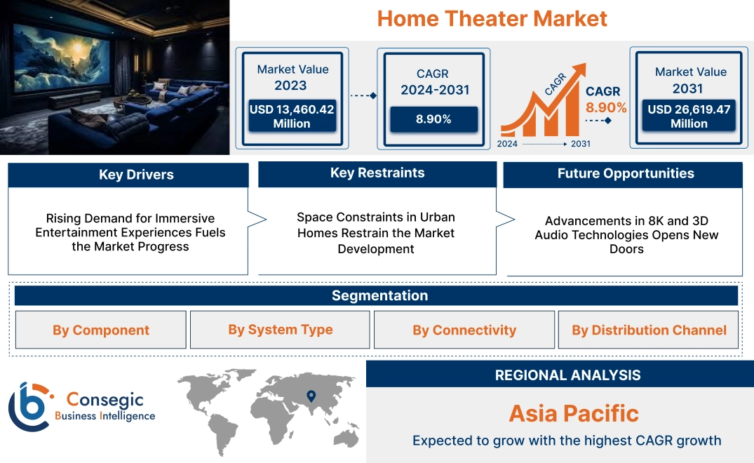 Home Theater Market