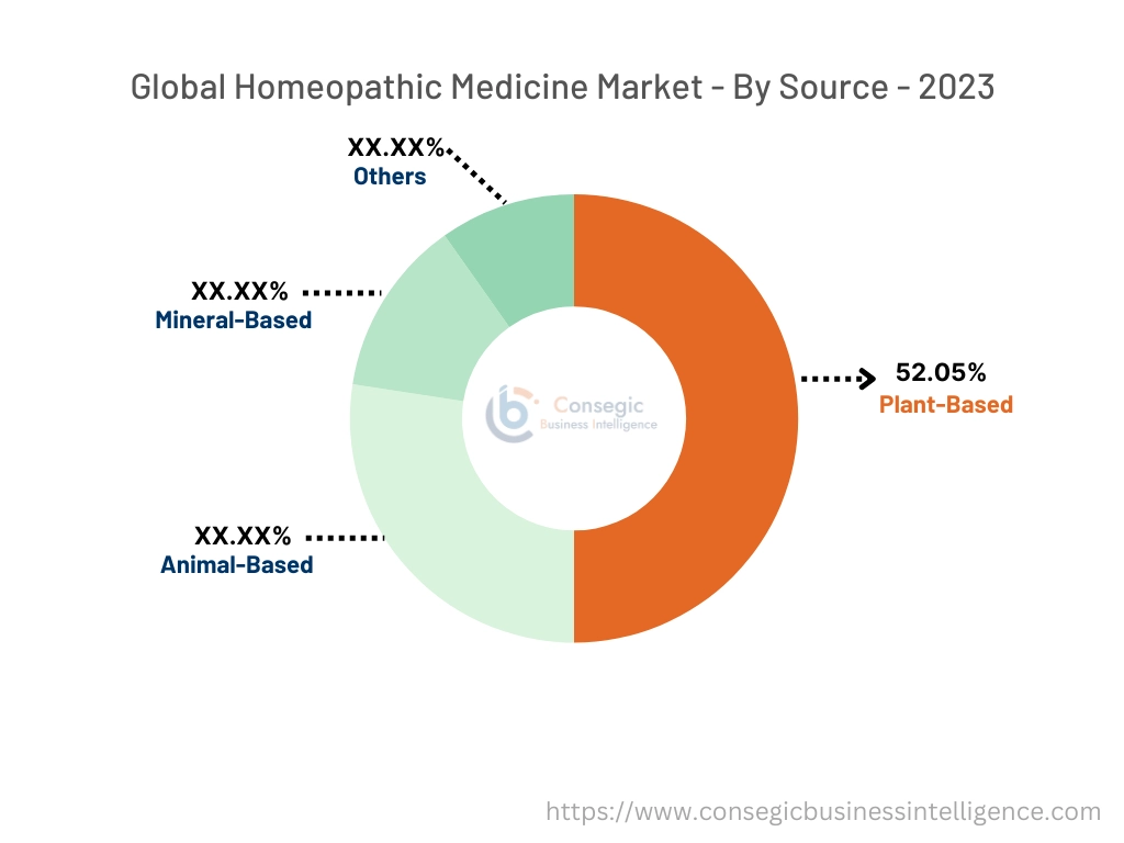 Homeopathic Medicine Market By Type